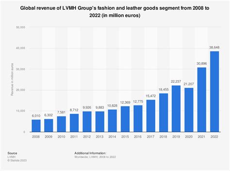 louis vuitton turnover 2022|lvmh net worth 2022.